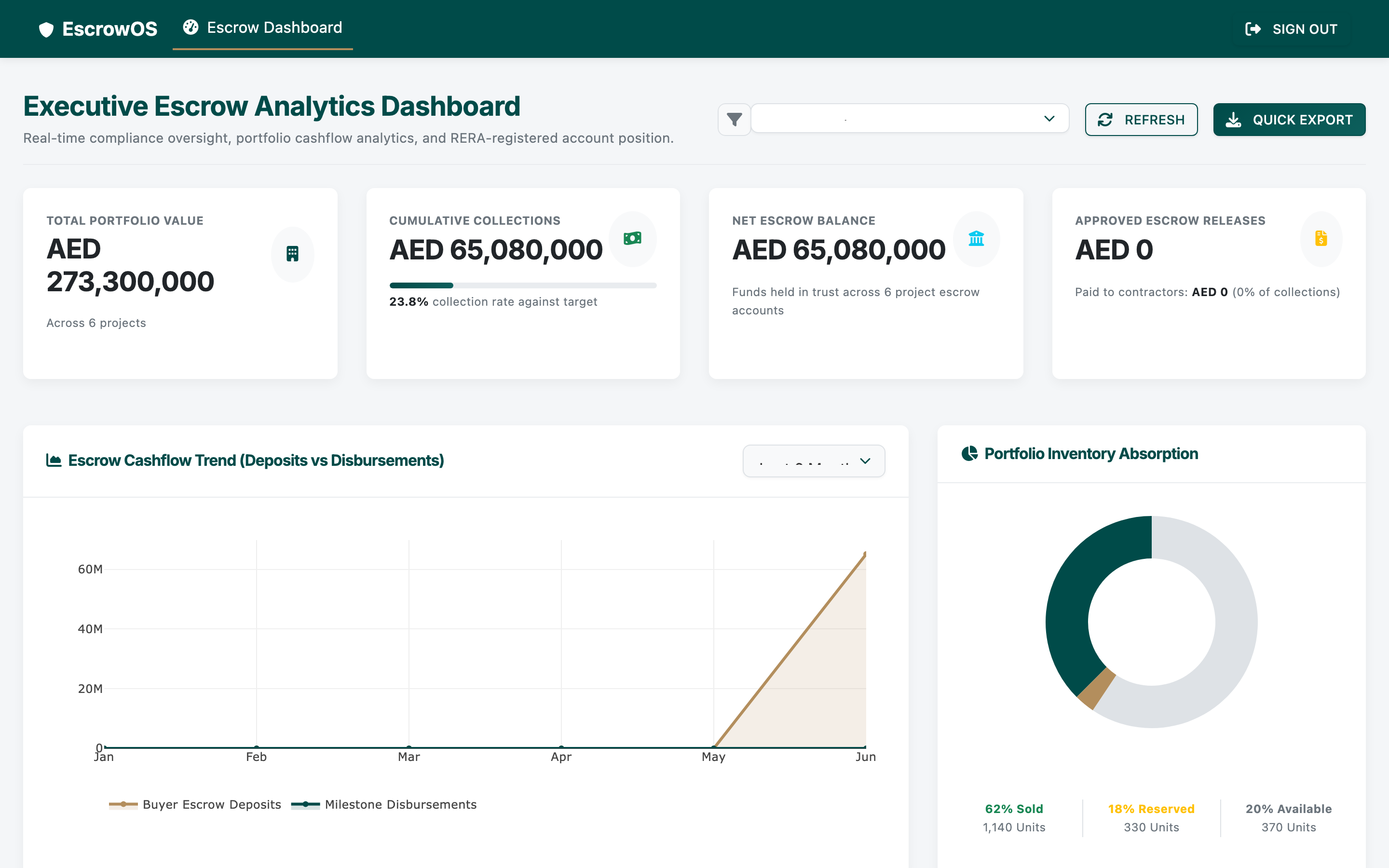 EscrowOS executive escrow dashboard showing portfolio value, collections, cashflow and unit absorption